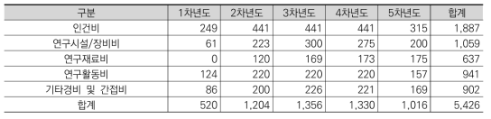 1세부 비목별 소요예산 (단위: 백만원)