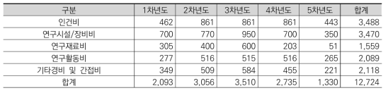 2세부 비목별 소요예산 (단위: 백만원)