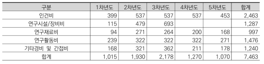 3세부 비목별 소요예산 (단위: 백만원)