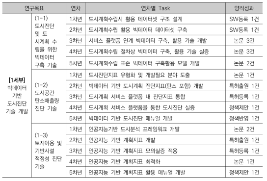 1세부 연구목표별 연차별 양적 성과