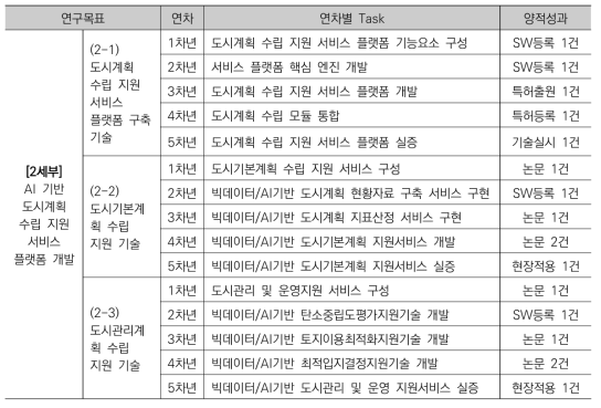 2세부 연구목표별 연차별 양적 성과