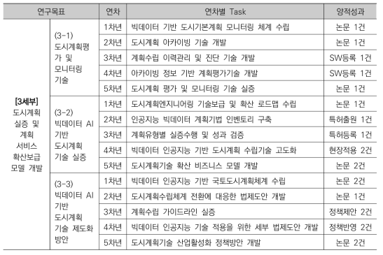 3세부 연구목표별 연차별 양적 성과