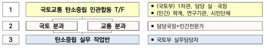 「국토교통 2050 탄소중립 로드맵」, 민관이 함께 만든다 (국토교통부, 2021. 2)