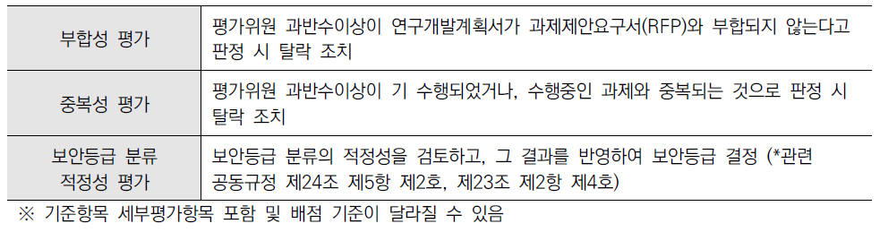 부합성, 중복성, 보안등급 분류 적정성 평가