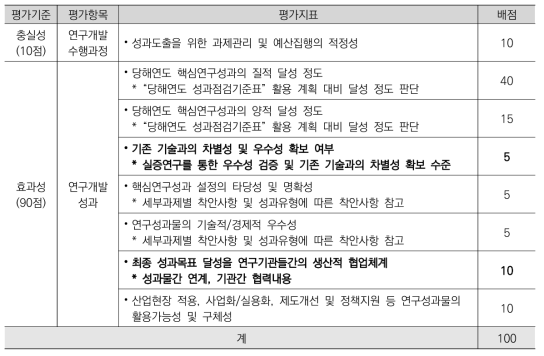 중간(연차)평가 검토항목 (실적부문)