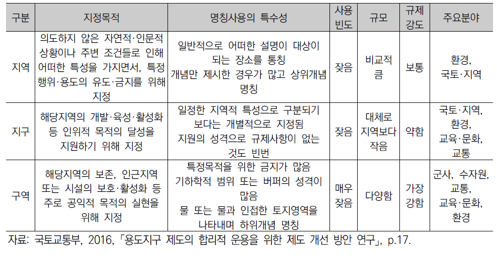 용도지역·지구 등 명칭의 법규상 사용개념 정리