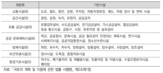 「국토계획법」상 기반시설의 종류