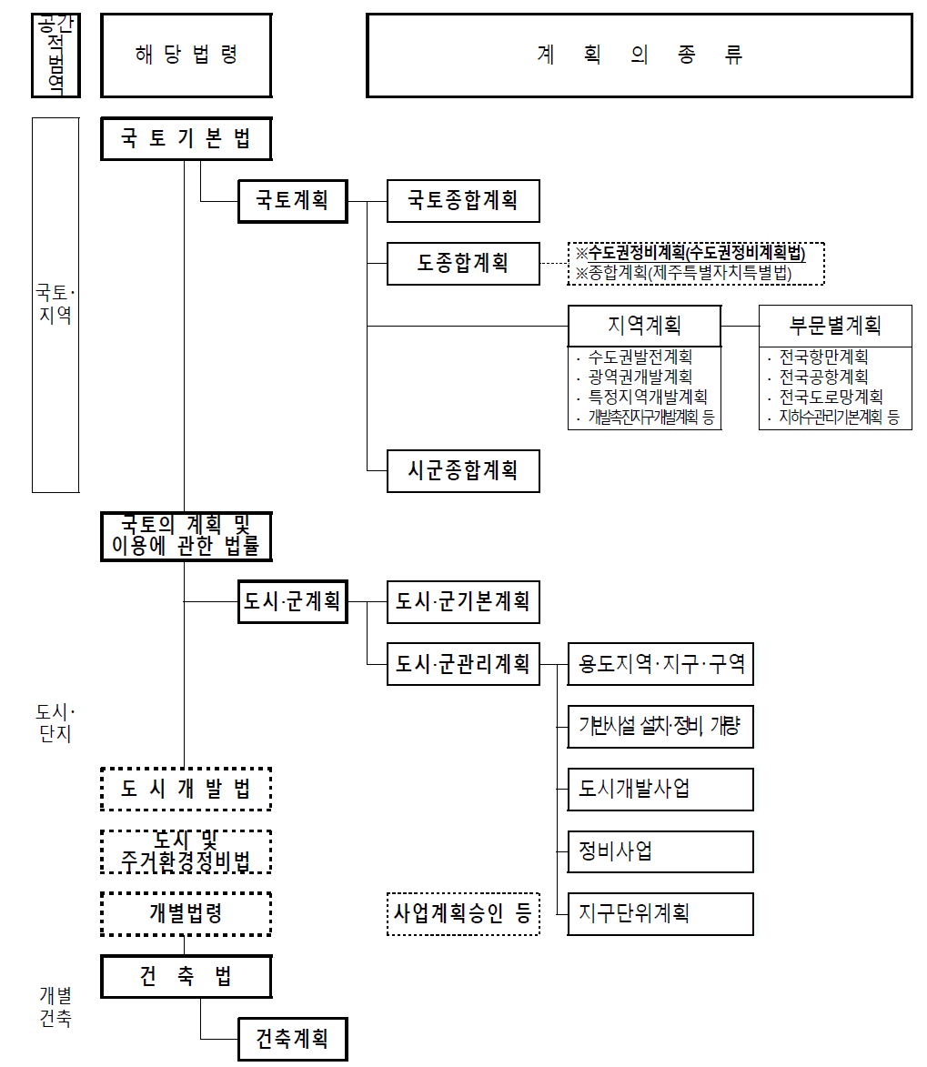 국토·도시계획체계 자료: 경기도. 2017 토지관련 주요법령 해설집. p.1