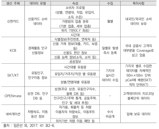 민간부문 빅데이터 현황