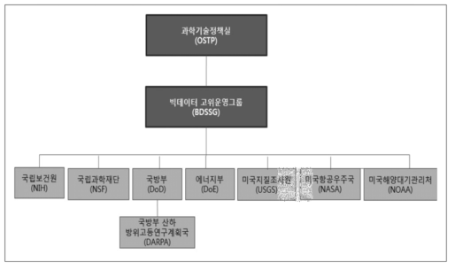 미국정부의 빅데이터 추진체계 자료 : 윤미영, 2013: 34