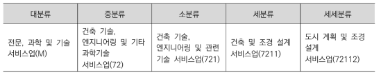한국표준산업분류(제10차 개정)에 따른 국토·도시계획 관련 산업분류