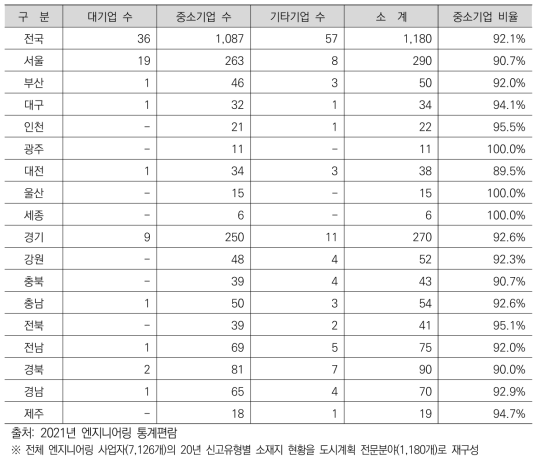 2020년 도시계획 전문분야 엔지니어링 사업자 신고유형별 소재지 현황