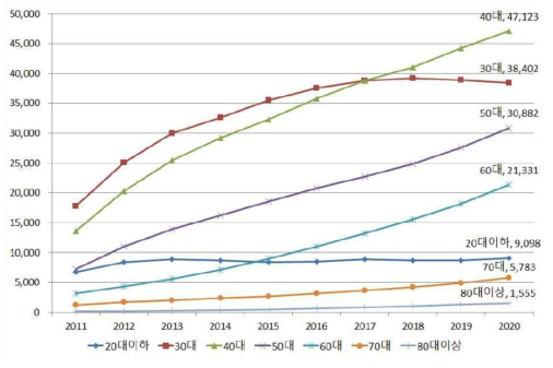 최근 10년간 연령별 기술자 추이 (단위 : 명) 출처: 2021년 엔지니어링 통계편람
