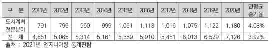 최근 10년간 엔지니어링 사업자수