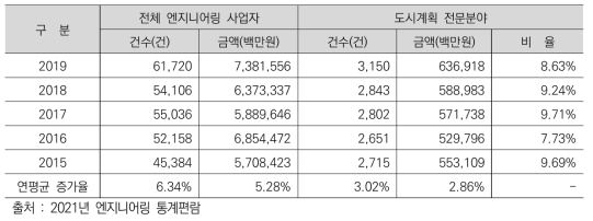 최근 5년간 엔지니어링 사업자 수주규모(국내)