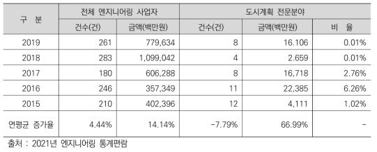 최근 5년간 엔지니어링 사업자 수주규모(해외)