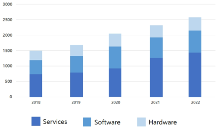 국내 빅데이터 및 분석 시장 전망 2019-2023년(단위: 십억) 출처: IDC, 2019