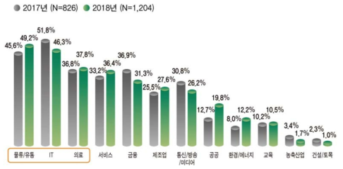 빅데이터 향후 유망 업종 출처: 2018년 데이터산업 현황조사, 과학기술정보통신부, 2018