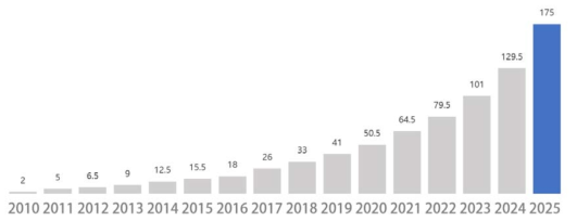 연간 발생 정보량(단위: 제타바이트) 출처: Statista, 2018