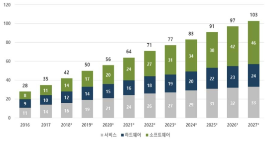 세계 빅데이터 시장전망, 2016-2027 출처: Wikibon. 2018