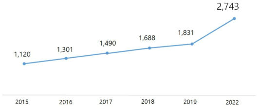 빅데이터 글로벌 시장 규모(단위:억 달러) 출처: Statista, 2018