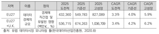 ’25년 시나리오별 데이터 경제의 규모 전망