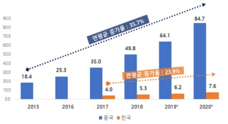 중국 vs. 한국 빅데이터 시장 규모 (단위: 억 달러) 출처: 艾瑞咨询（2019.9), 한국정보화진흥원(2019.4), 한국은행 원/달러, 원/위안 평균환율 적용