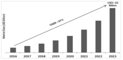 디지털 트윈 시장 성장 전망 (출처: Market Research Future, 2018. 6)
