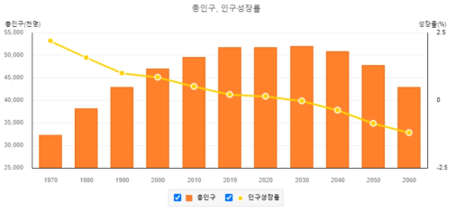 통계청 총인구, 인구성장률 추계 출처: 통계청 e-나라지표