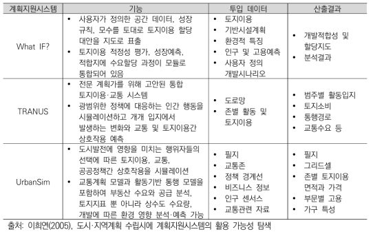 계획지원시스템 사례