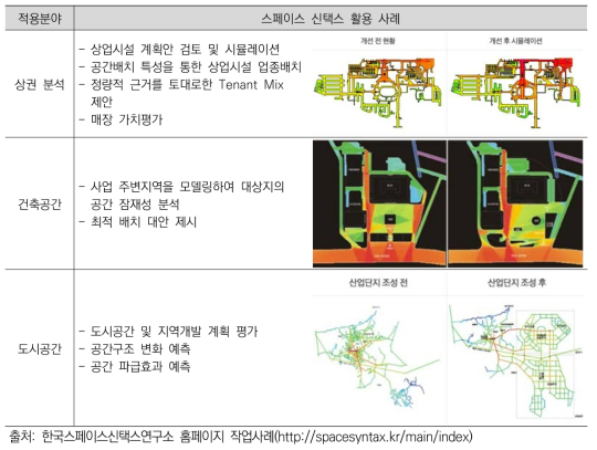 분야별 스페이스 신택스 활용 예시