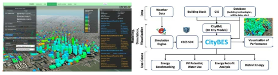 CityBES 플랫폼과 소프트웨어 아키텍쳐 출처: https://buildings.lbl.gov/