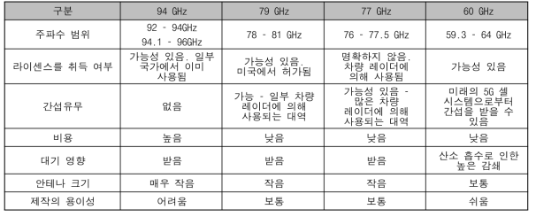 FOD 레이더 센서에 대해 가능한 주파수 대역