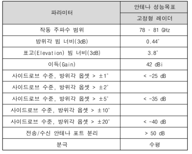 고정형 안테나 요구성능