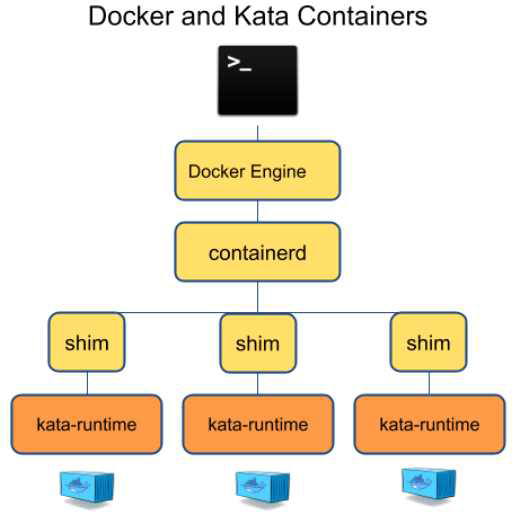 카타 컨테이너 개념도 출처: https://github.com/kata-containers/documentation/blob/master/design/architecture.md