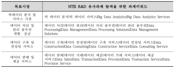 목표시장별 NTIS R&D 유사과제 탐색을 위한 과제키워드