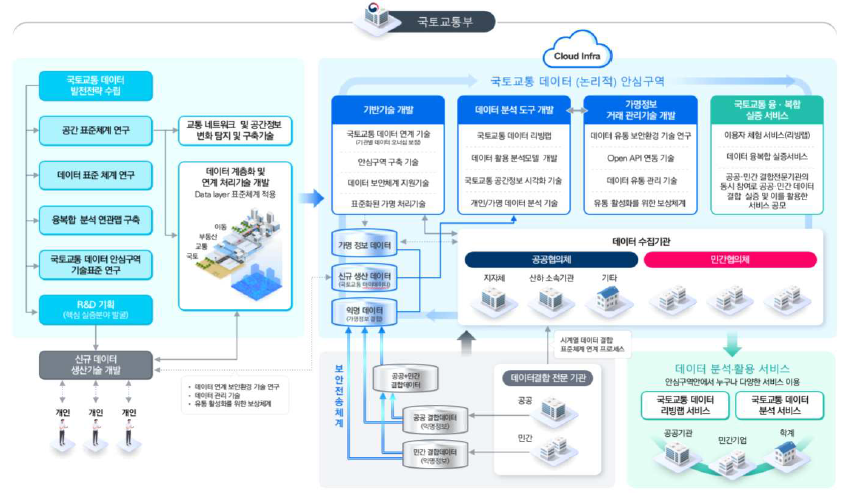 국토교통 데이터 산업 생태계 구축 R&D 전체 개념도