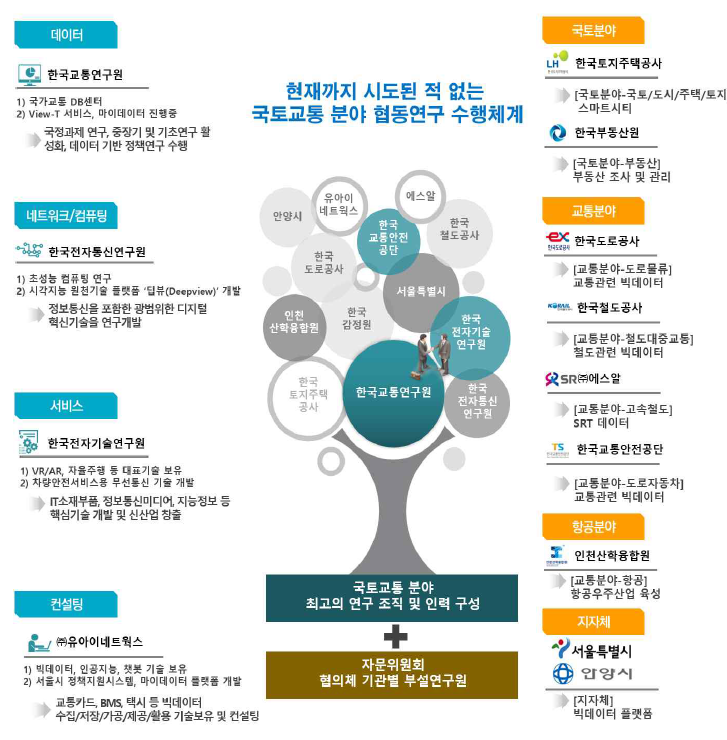 [보고서]국토교통 데이터 산업 생태계(생산·유통·활용) 활성화를 위한 기반 플랫폼 구축 사업 기획