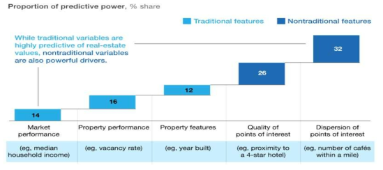기존 데이터와 빅데이터를 결합한 부동산시장 예측력 증대 예시 출처: https://www.mckinsey.com/industries/real-estate/our-insights/getting-ahead-of-the-market-how-big-data-is-transforming-real-estate