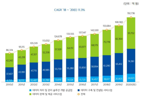 2010~2020 데이터 산업 시장 규모 출처 : 2020년 데이터 산업 현황조사 결과보고서, 한국데이터산업진흥원(2021)