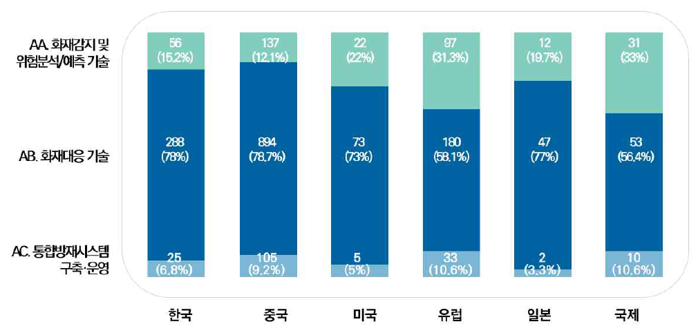 중분류별 출원국가 특허 동향 (단위: 건)