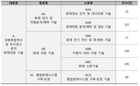 대형복합역사 및 유사공간분야 화재대응 기술