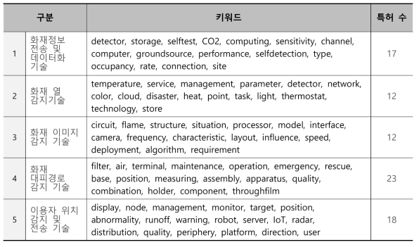 화재정보 인지 및 데이터화 기술 토픽별 키워드(‘16~’20)