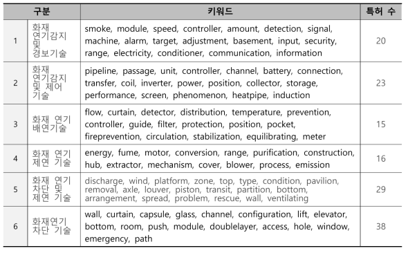 화재 연기차단 및 제ž배연 기술 토픽별 키워드(‘16~’20)