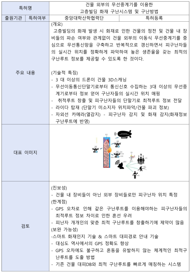 이용자 대피 지원기술 주요 분석 특허1