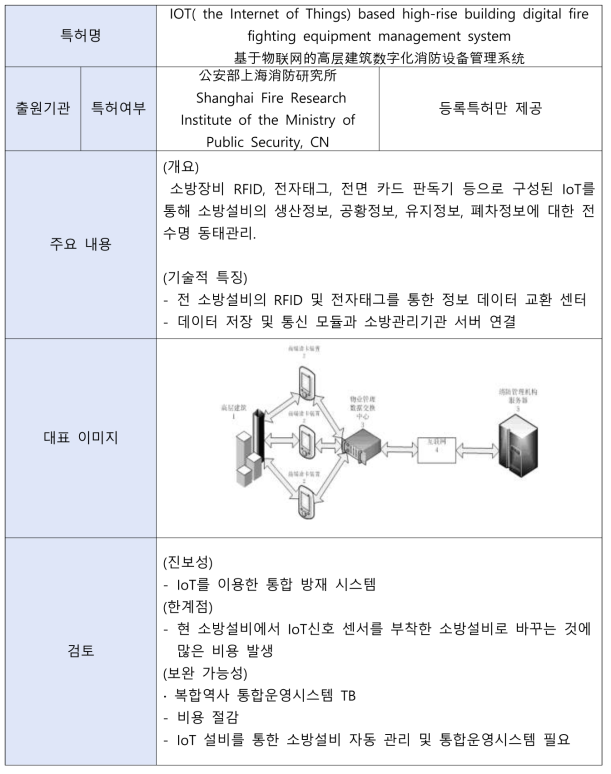 통합방재시스템 구축ž운영 기술 주요 분석 특허3