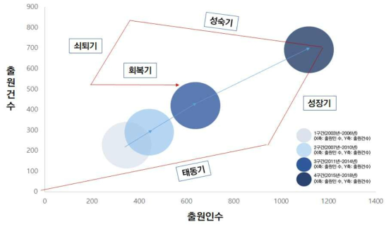 특허기술 성장단계