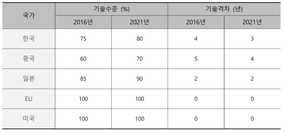 ‘AI기반 화재위험 식별 및 감지기술’ 기술수준 및 기술격차