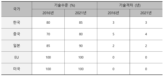 ‘AI기반 화재대응 시스템 통합 운영기술’ 기술수준 및 기술격차