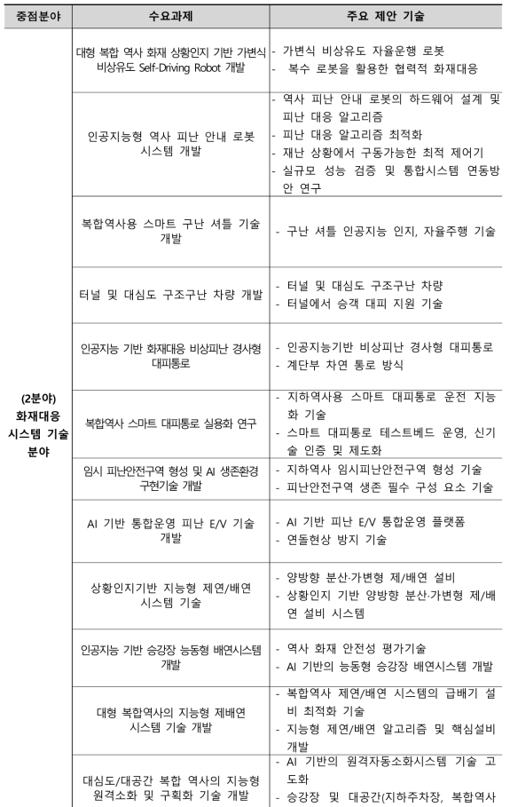 2분야 제안기술 분석